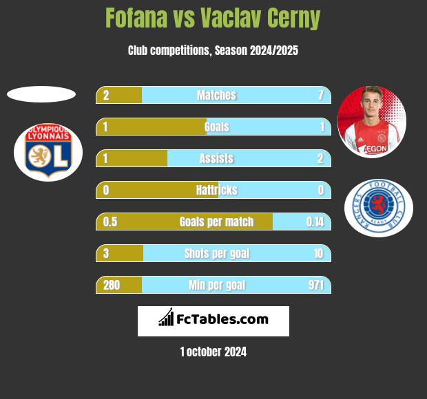 Fofana vs Vaclav Cerny h2h player stats