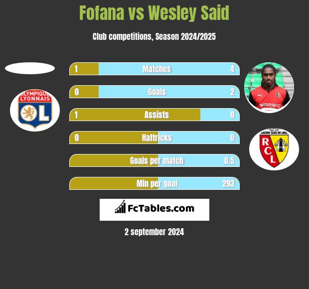 Fofana vs Wesley Said h2h player stats