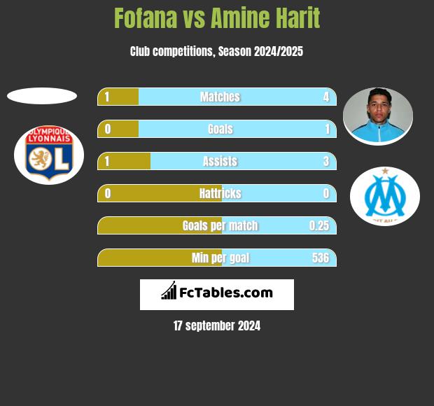 Fofana vs Amine Harit h2h player stats