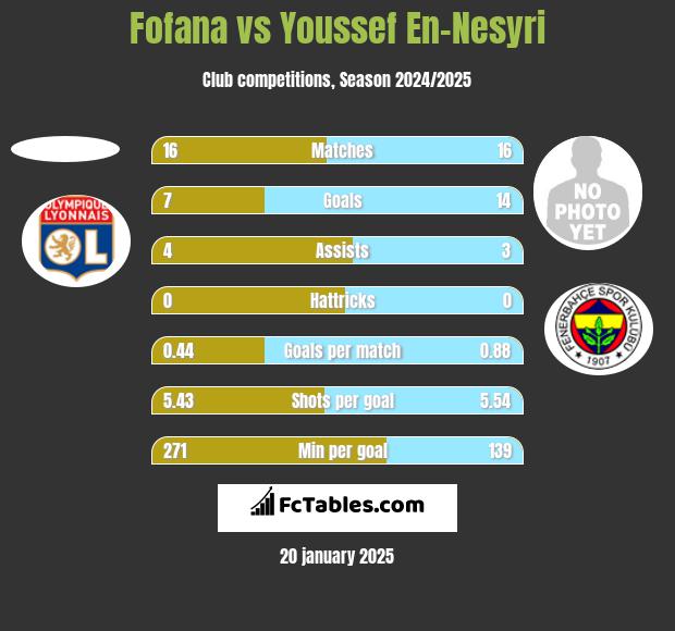 Fofana vs Youssef En-Nesyri h2h player stats