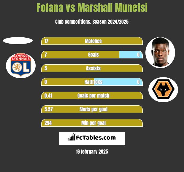 Fofana vs Marshall Munetsi h2h player stats