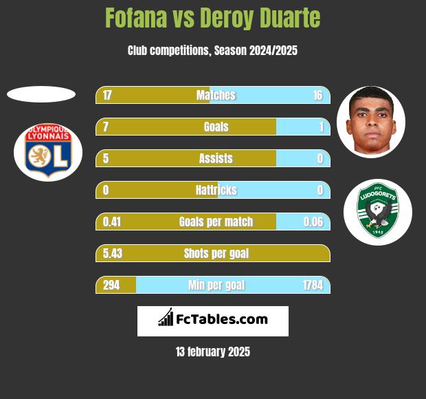 Fofana vs Deroy Duarte h2h player stats