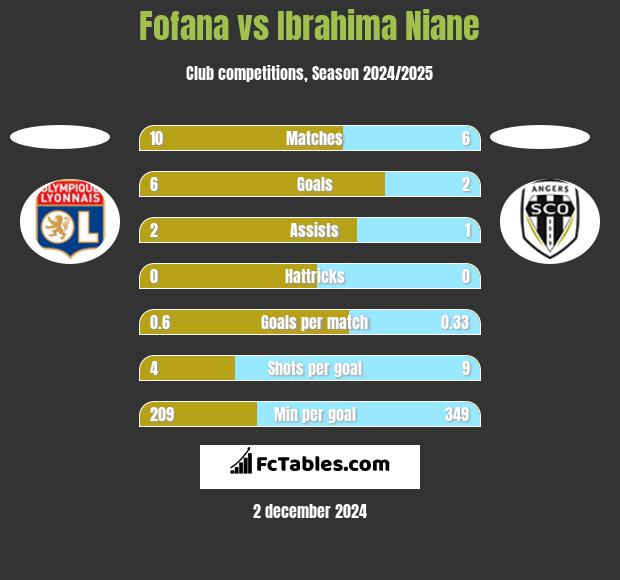 Fofana vs Ibrahima Niane h2h player stats