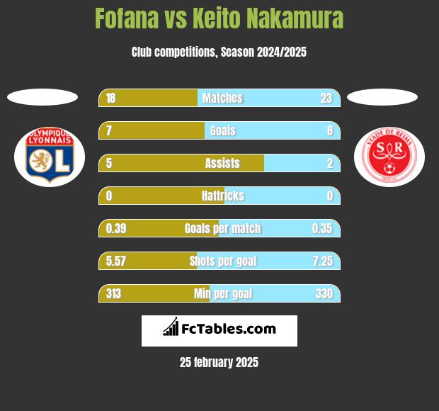 Fofana vs Keito Nakamura h2h player stats