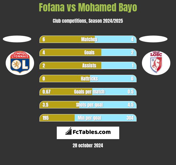 Fofana vs Mohamed Bayo h2h player stats