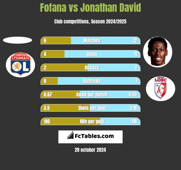 Fofana vs Jonathan David h2h player stats