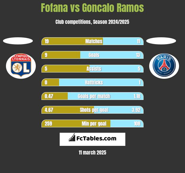 Fofana vs Goncalo Ramos h2h player stats