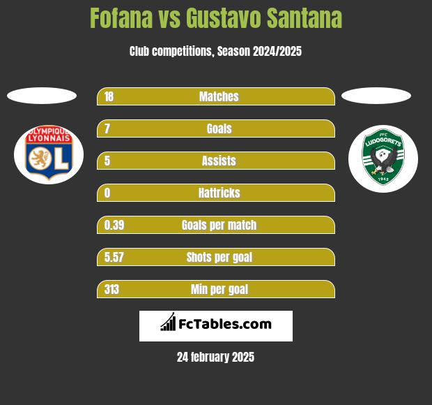 Fofana vs Gustavo Santana h2h player stats