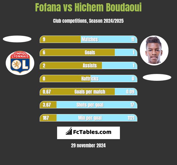 Fofana vs Hichem Boudaoui h2h player stats