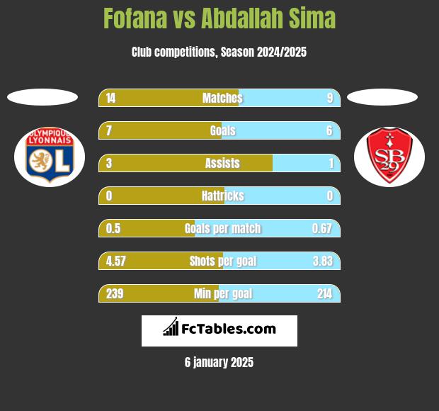 Fofana vs Abdallah Sima h2h player stats