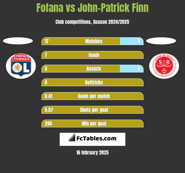 Fofana vs John-Patrick Finn h2h player stats