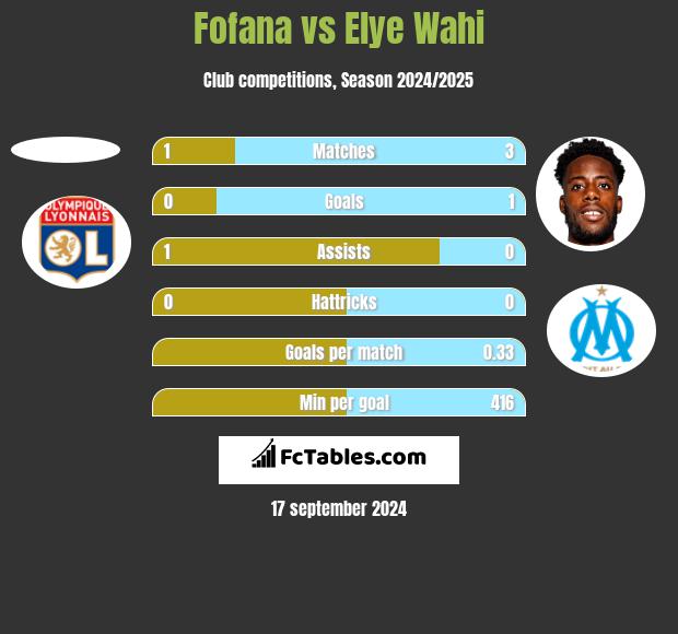 Fofana vs Elye Wahi h2h player stats