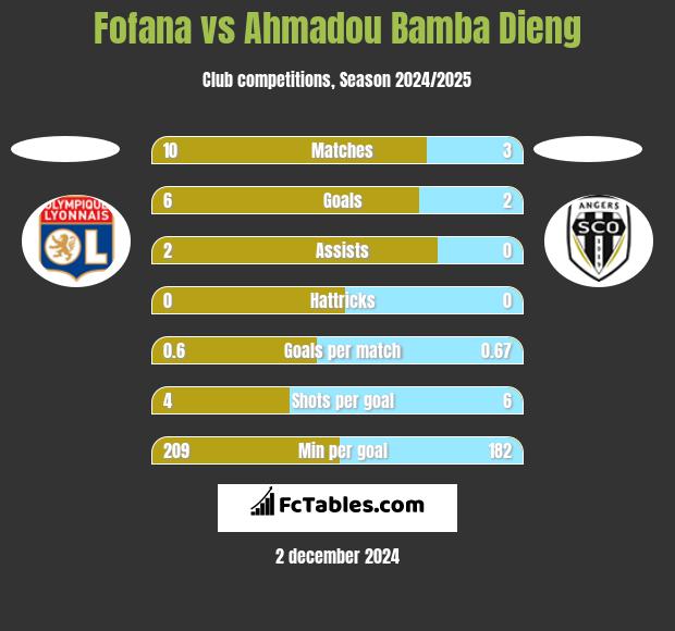 Fofana vs Ahmadou Bamba Dieng h2h player stats