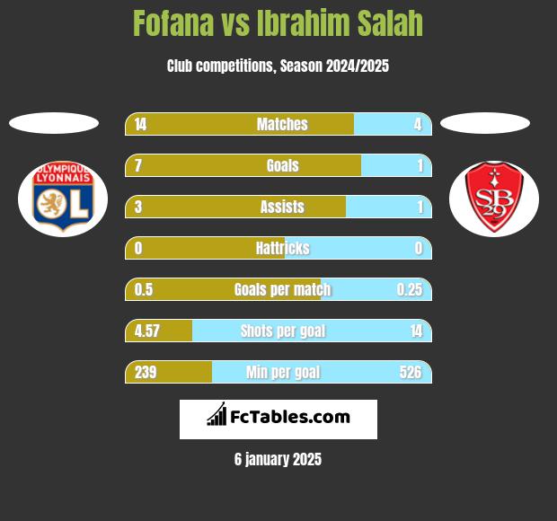 Fofana vs Ibrahim Salah h2h player stats