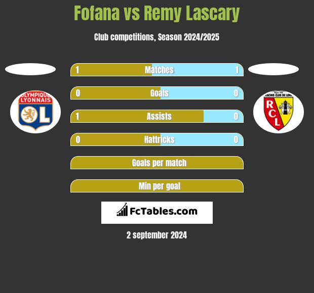 Fofana vs Remy Lascary h2h player stats