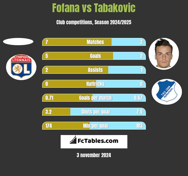 Fofana vs Tabakovic h2h player stats