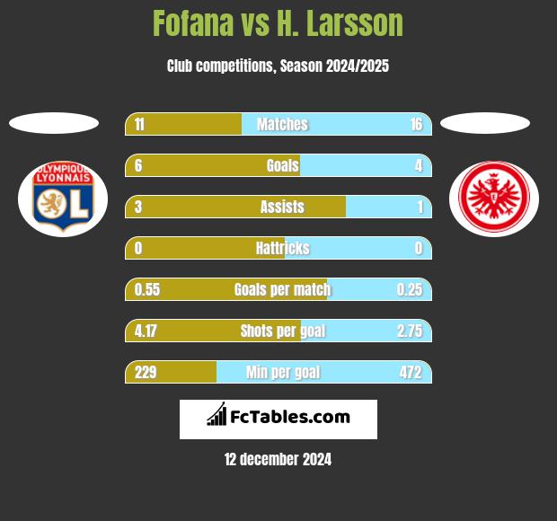 Fofana vs H. Larsson h2h player stats