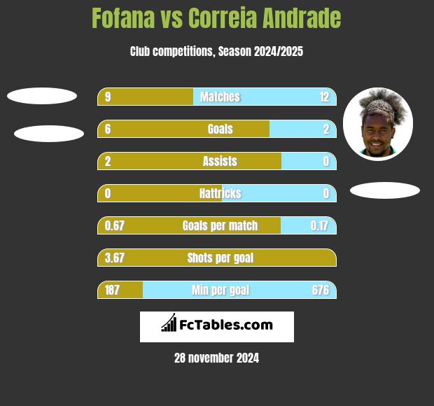 Fofana vs Correia Andrade h2h player stats