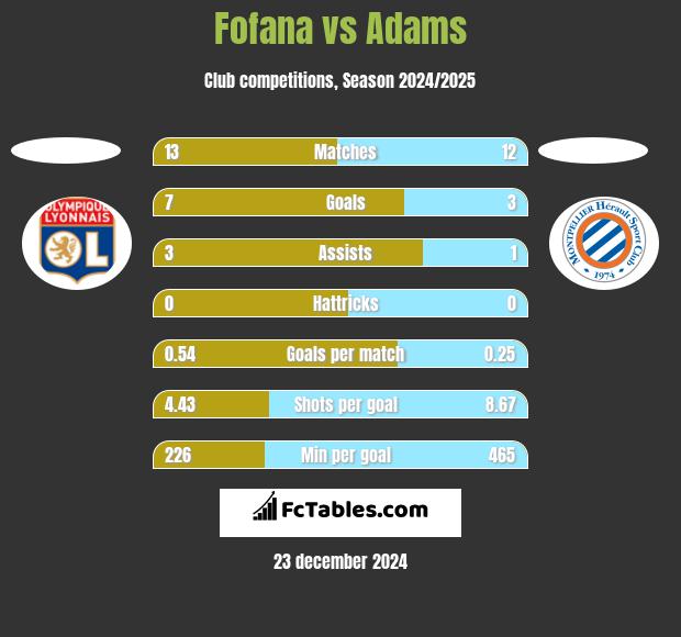 Fofana vs Adams h2h player stats