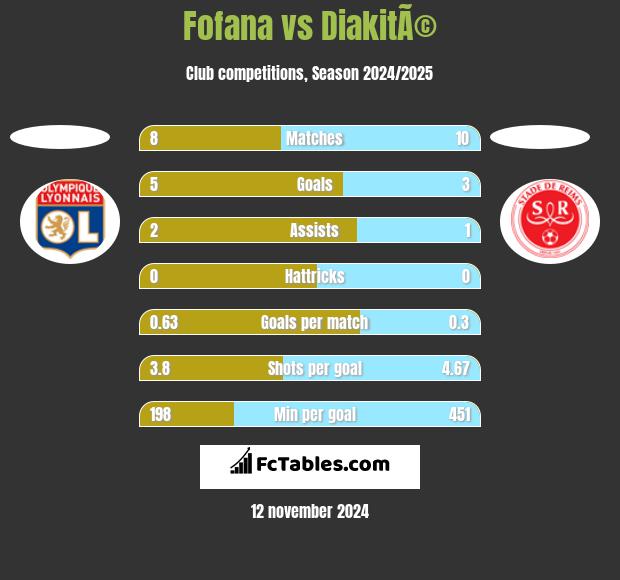 Fofana vs DiakitÃ© h2h player stats