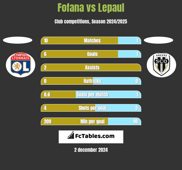 Fofana vs Lepaul h2h player stats