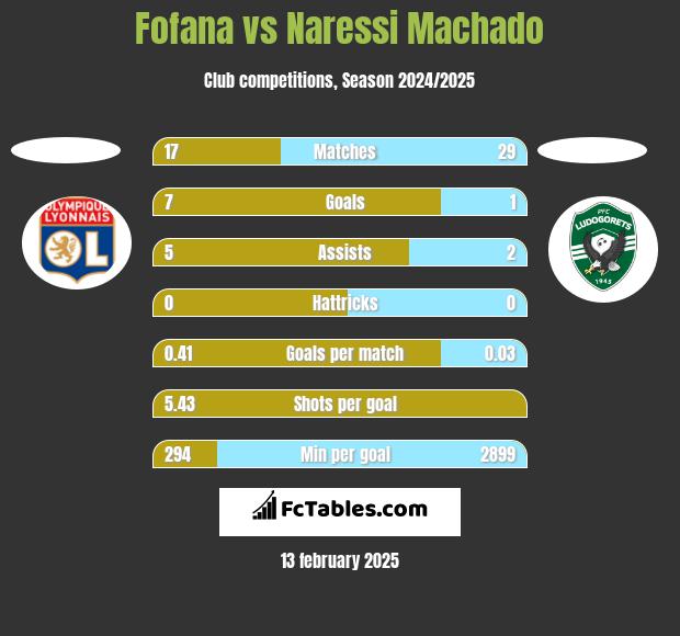 Fofana vs Naressi Machado h2h player stats