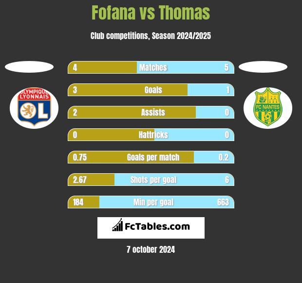 Fofana vs Thomas h2h player stats