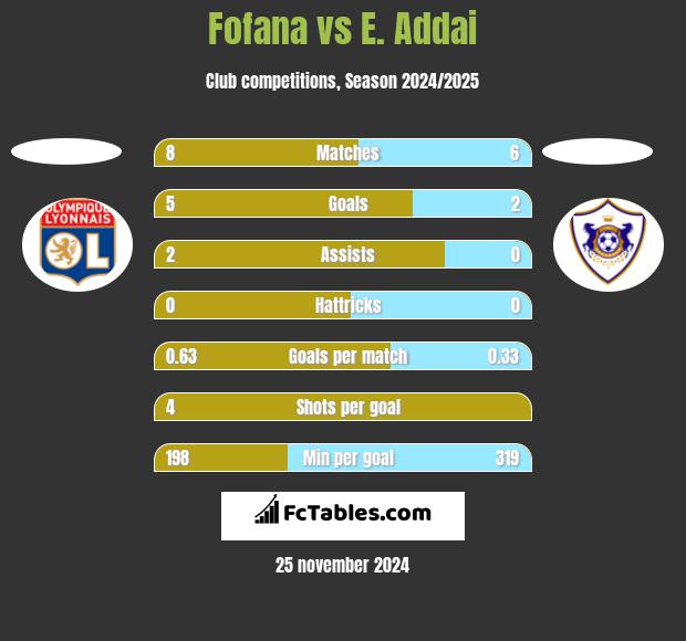 Fofana vs E. Addai h2h player stats