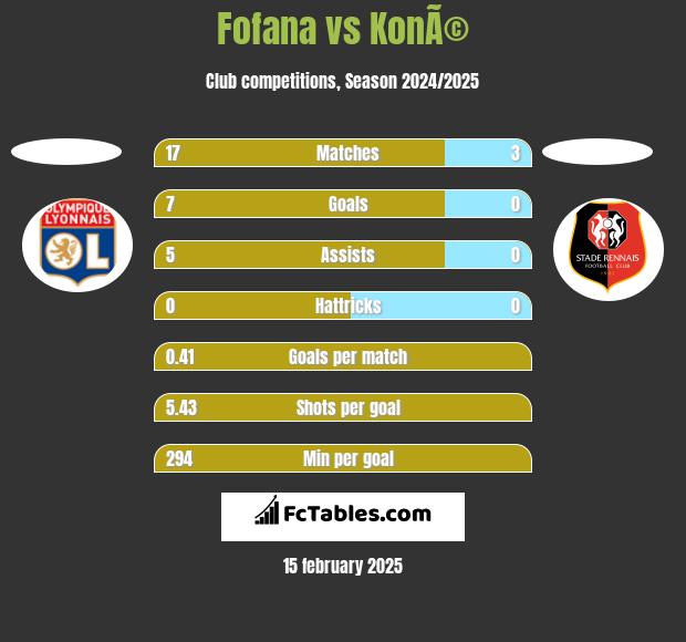 Fofana vs KonÃ© h2h player stats