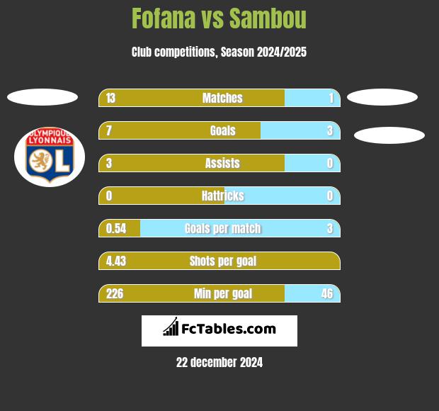 Fofana vs Sambou h2h player stats