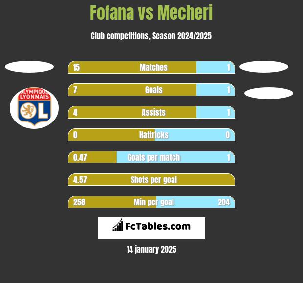 Fofana vs Mecheri h2h player stats