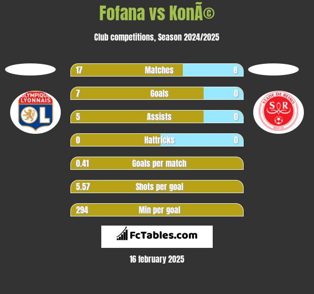 Fofana vs KonÃ© h2h player stats