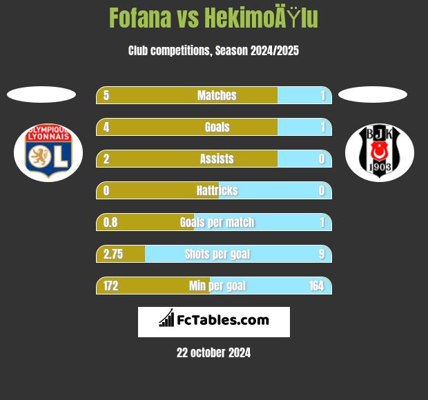 Fofana vs HekimoÄŸlu h2h player stats