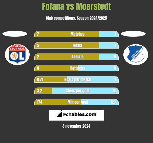 Fofana vs Moerstedt h2h player stats