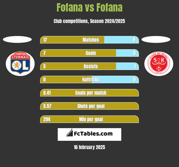 Fofana vs Fofana h2h player stats