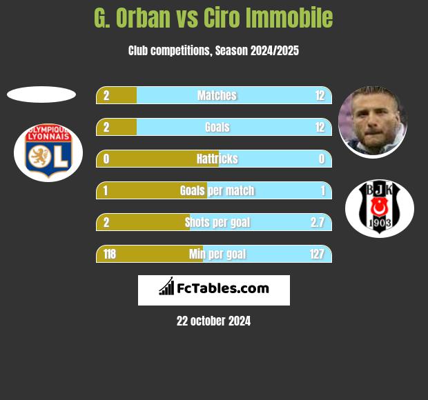 G. Orban vs Ciro Immobile h2h player stats