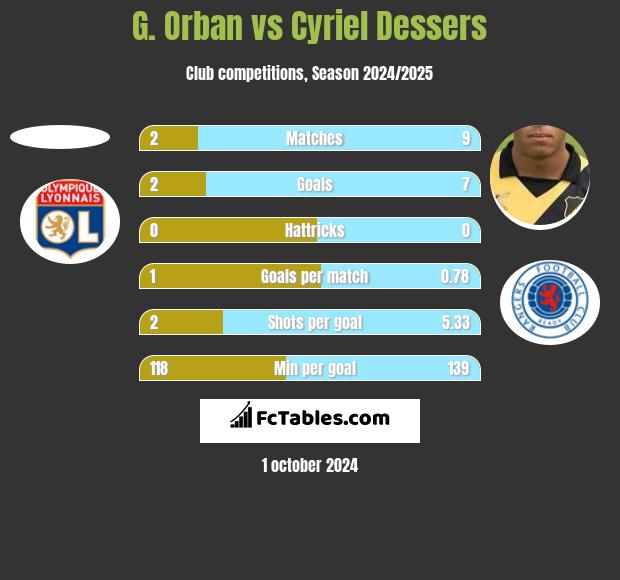 G. Orban vs Cyriel Dessers h2h player stats