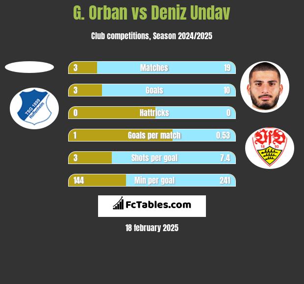 G. Orban vs Deniz Undav h2h player stats