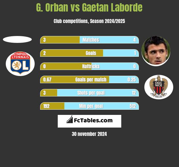 G. Orban vs Gaetan Laborde h2h player stats