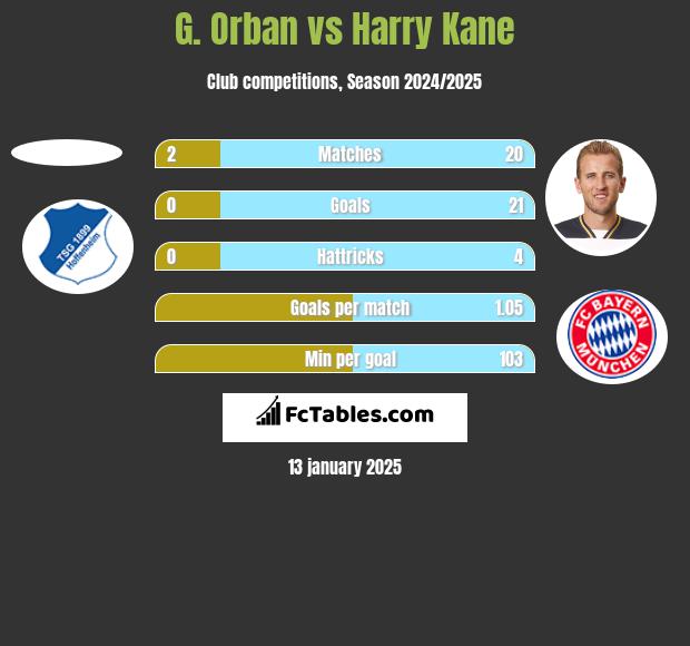 G. Orban vs Harry Kane h2h player stats