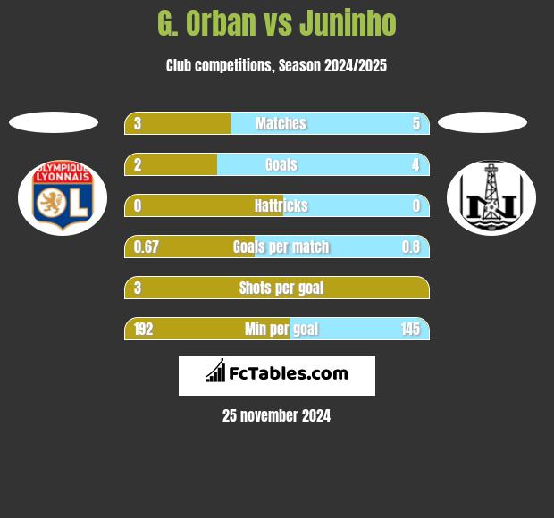 G. Orban vs Juninho h2h player stats