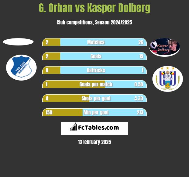 G. Orban vs Kasper Dolberg h2h player stats