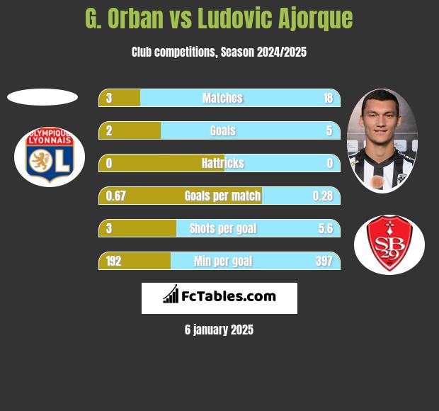 G. Orban vs Ludovic Ajorque h2h player stats