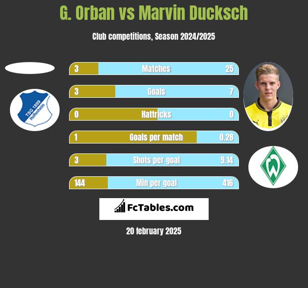 G. Orban vs Marvin Ducksch h2h player stats