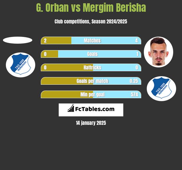 G. Orban vs Mergim Berisha h2h player stats