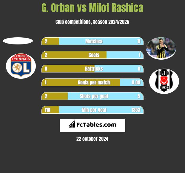 G. Orban vs Milot Rashica h2h player stats