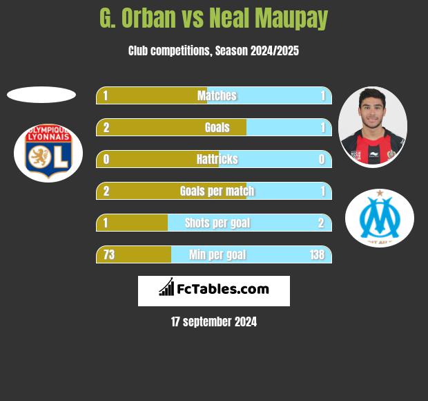 G. Orban vs Neal Maupay h2h player stats