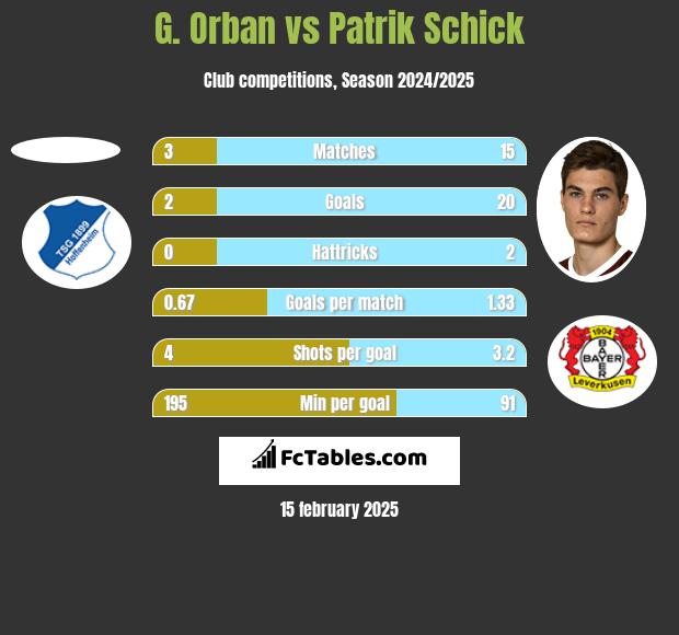 G. Orban vs Patrik Schick h2h player stats