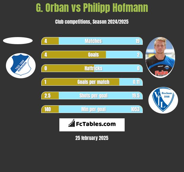 G. Orban vs Philipp Hofmann h2h player stats