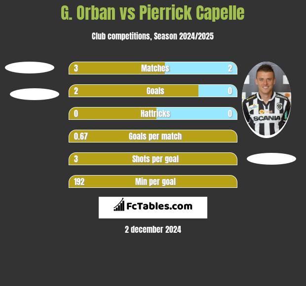 G. Orban vs Pierrick Capelle h2h player stats